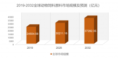 <b>按照问可汇（WENKH）深度研究阐发2025年全球动物</b>